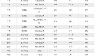 上海复旦大学分数线