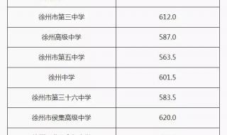 2021年徐州医学院录取分数线